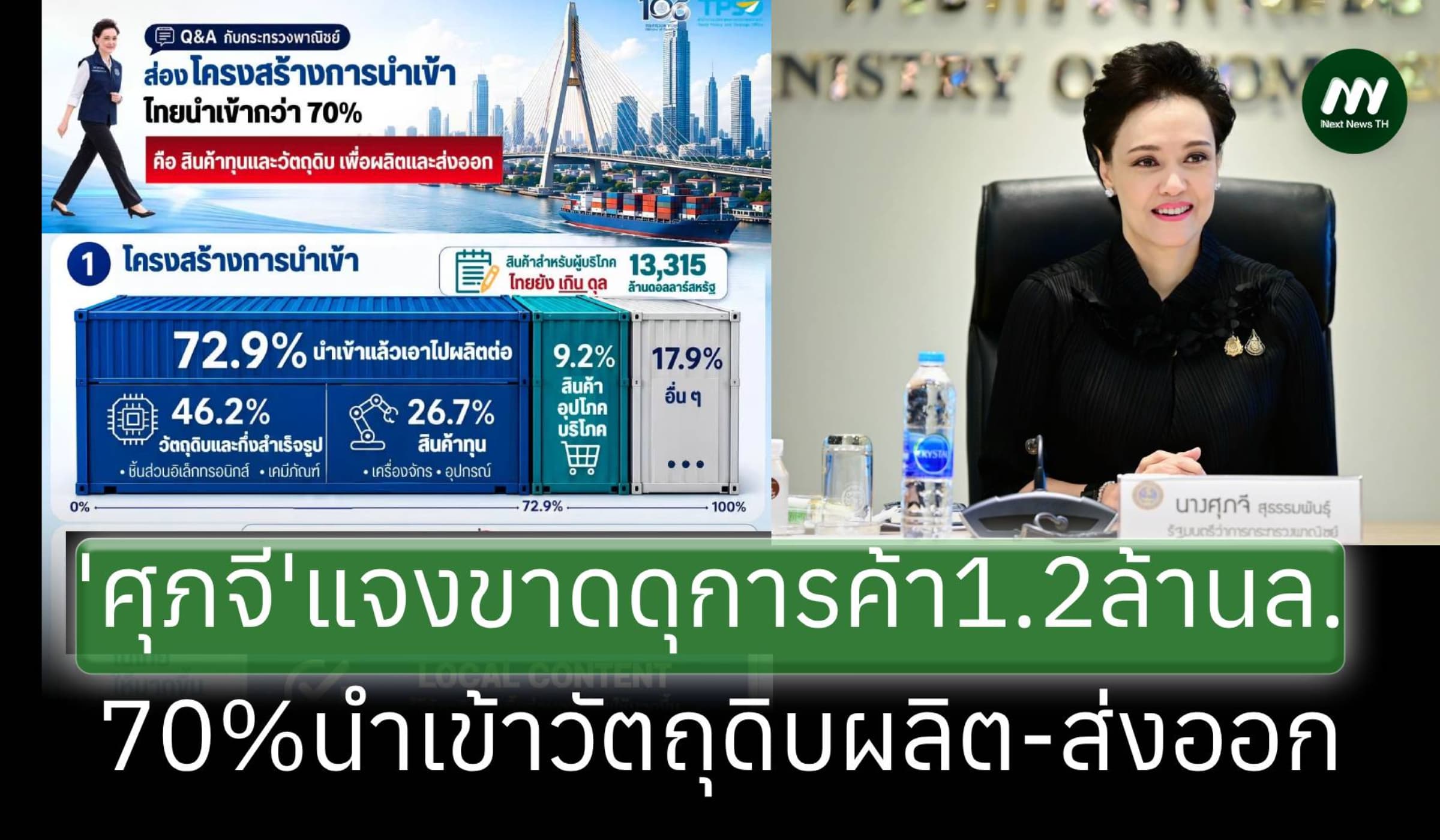 'ศุภจี'แจงขาดดุลการค้า1.2ล้านล้าน เหตุนำเข้า72%วัตถุดิบผลิต-ส่งออก