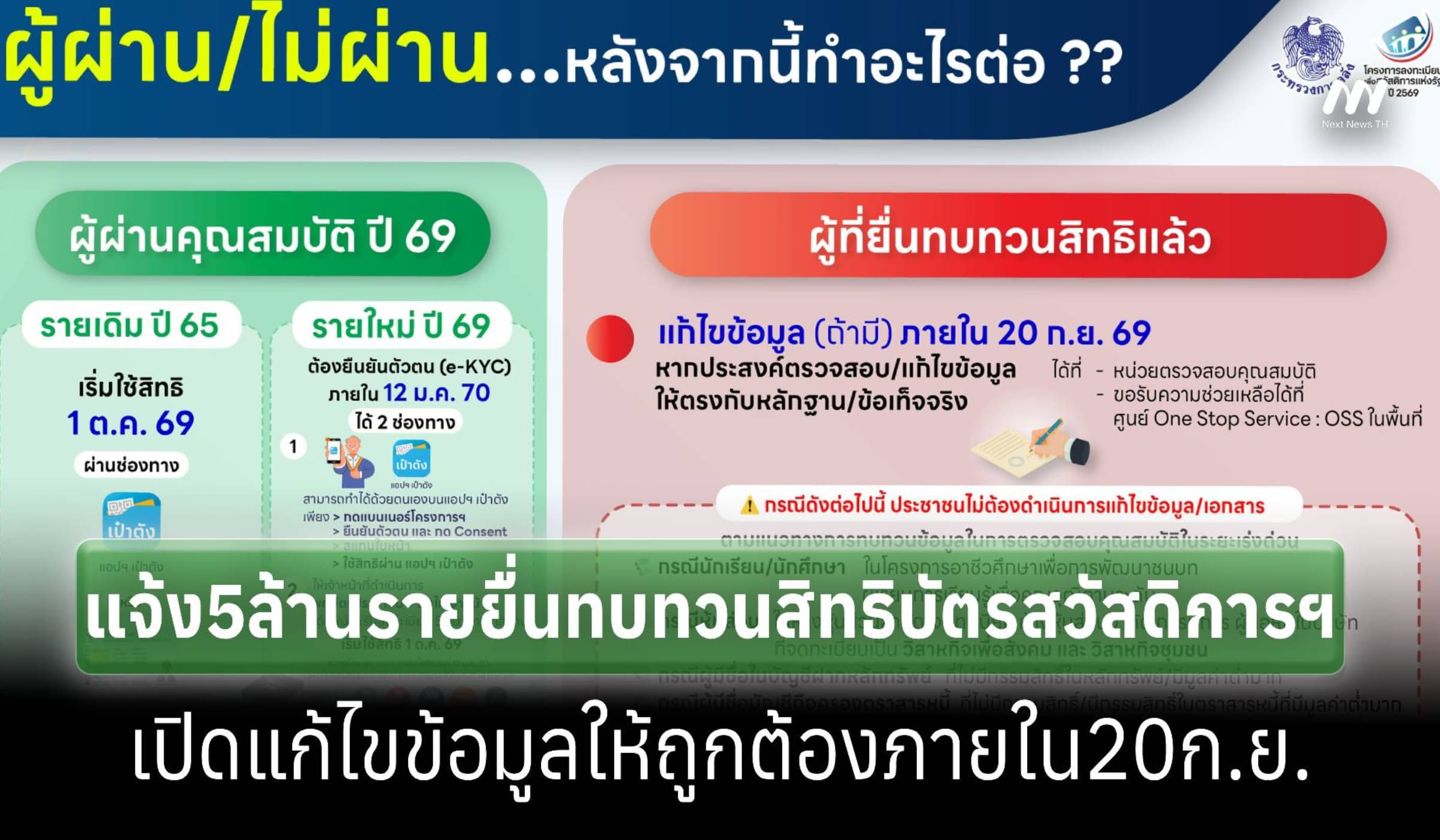 5ล้านรายยื่นทบทวนสิทธิบัตรสวัสดิการฯ เปิดแก้ไขข้อมูลถึง 20 ก.ย.