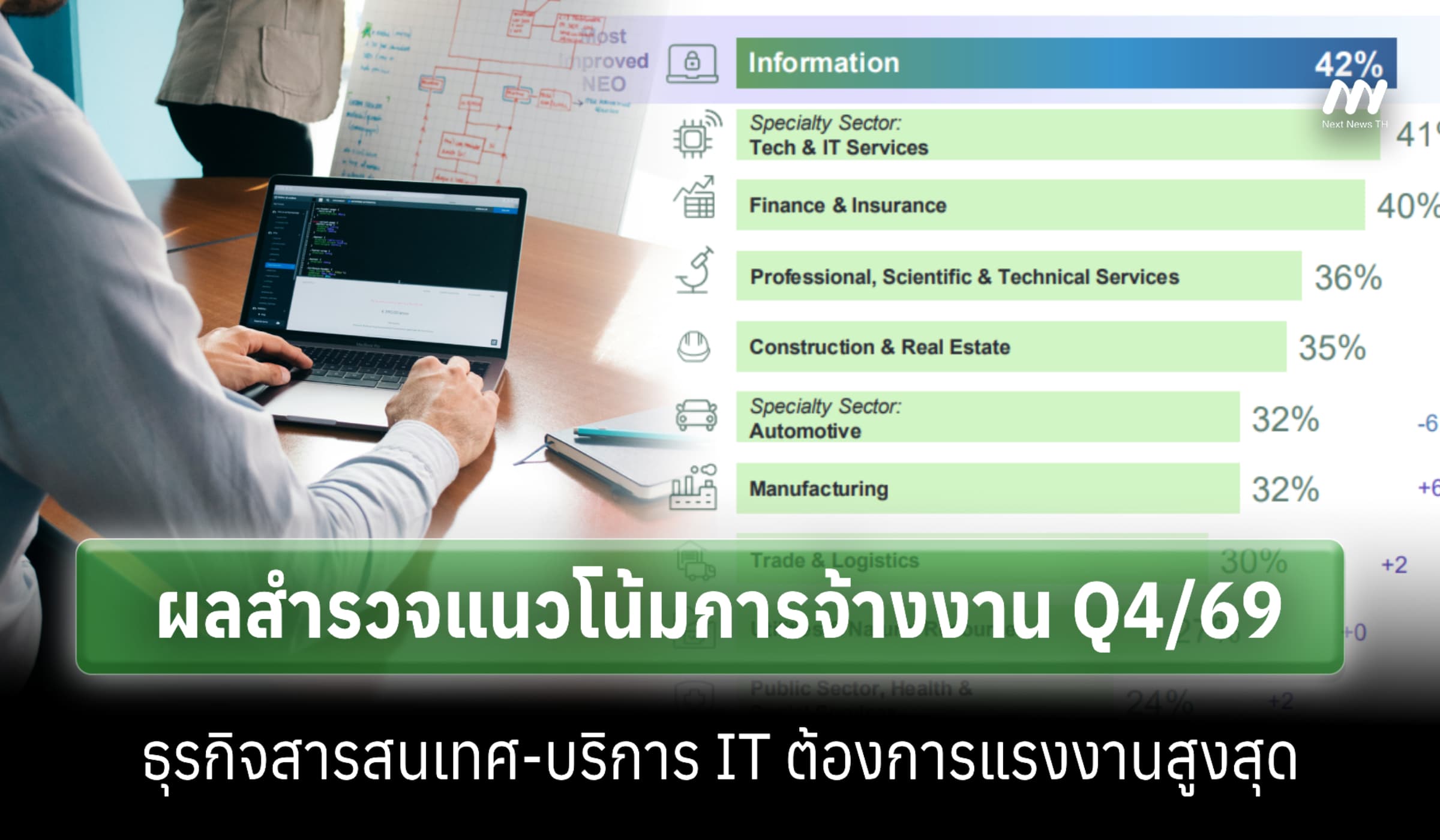 ผลสำรวจการจ้างงาน Q4/69 ชี้ธุรกิจสารสนเทศ-บริการIT ต้องการแรงงานสูงสุด
