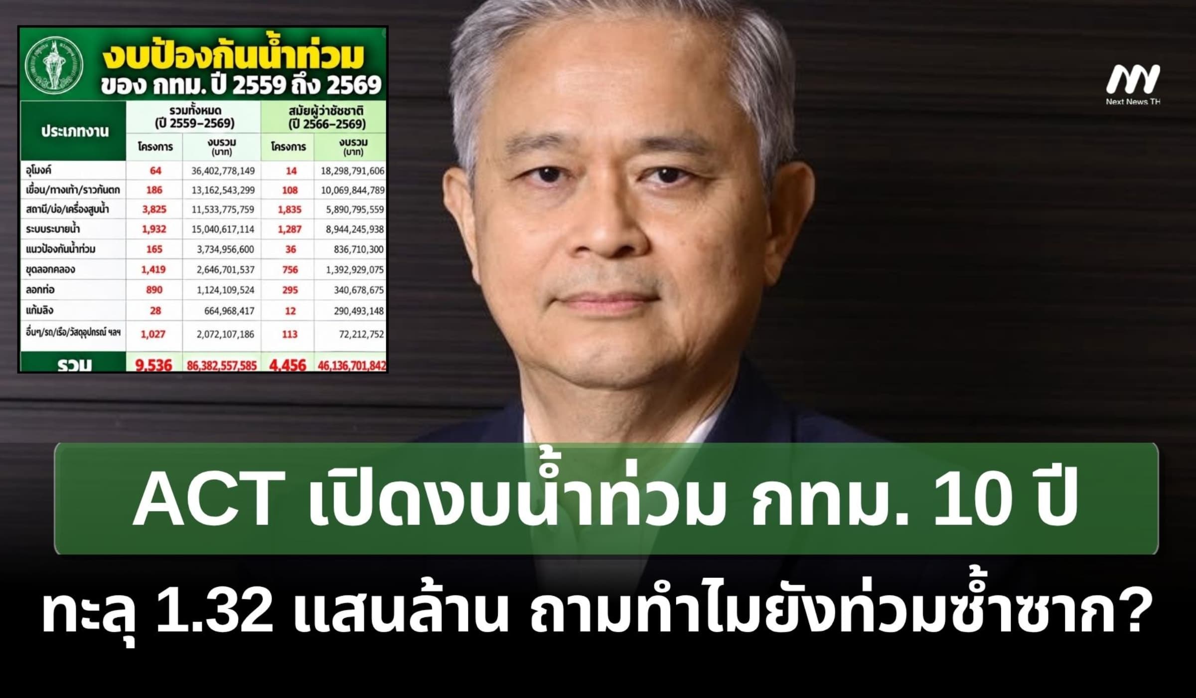 ACT เปิดงบน้ำท่วม กทม. 10 ปี 1.32 แสนล้าน ถามทำไมยังท่วมซ้ำซาก?