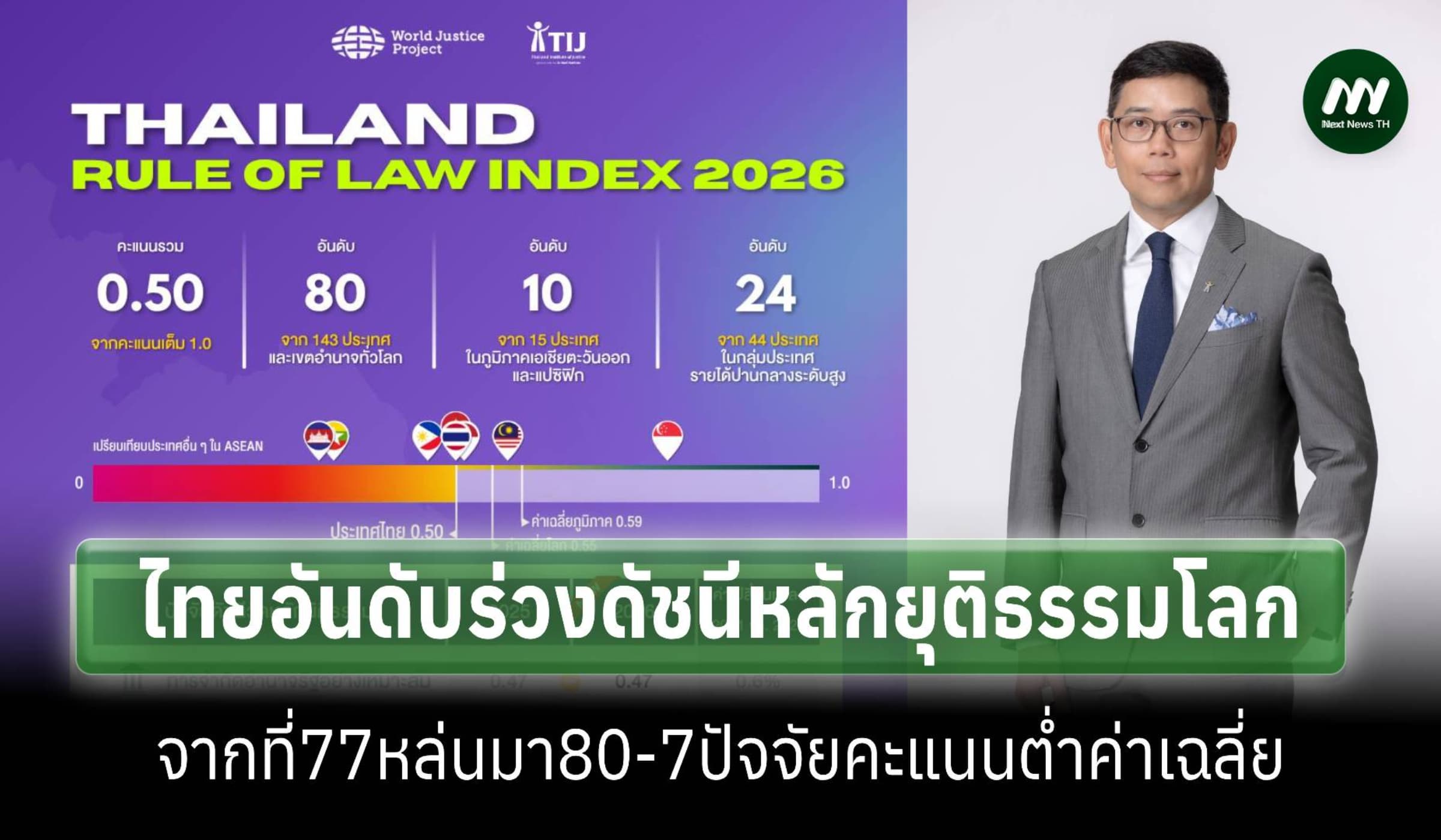 ไทยอันดับ80ดัชนีหลักนิติธรรมโลกร่วงจากเดิม-7ด้านคะแนนต่ำกว่าค่าเฉลี่ย